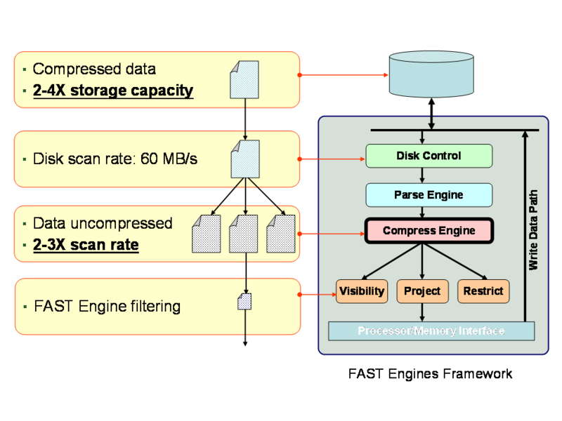 Compress Engine Flow